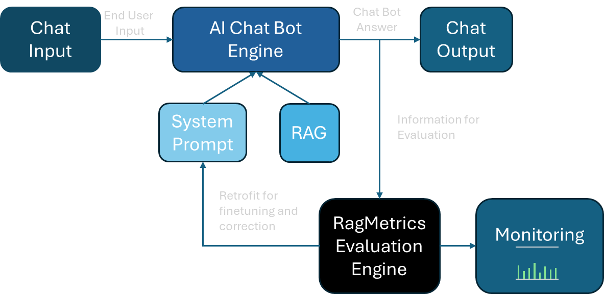 Live Chat Evaluation Workflow - Diagram showing the flow from Chat Input through AI Chat Bot Engine (with System Prompt and RAG components) to Chat Output, with RagMetrics Evaluation Engine providing monitoring and feedback for finetuning